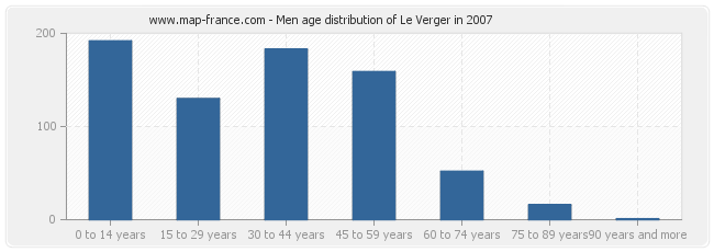 Men age distribution of Le Verger in 2007